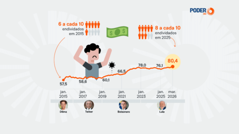 Endividamento das famílias atinge pico histórico em março: o que esperar de 2026?
