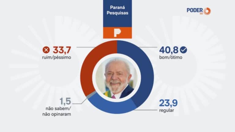 Lula Bomba no Ceará: 55,7% Aprovam Governo Após Pesquisa Surpreendente!