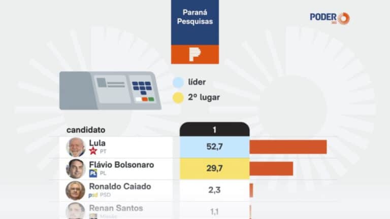 Presidente Lidera em Pesquisa e Ameaça Senador no Ceará!